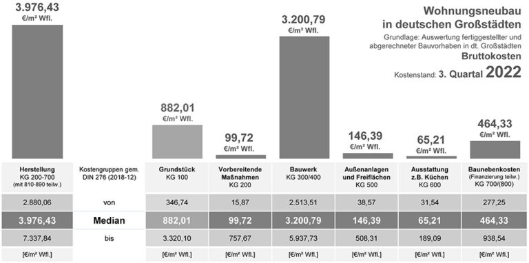 Baukosten Im Sozialen Und Bezahlbaren Wohnungsbau: Aktuelle Entwicklung ...