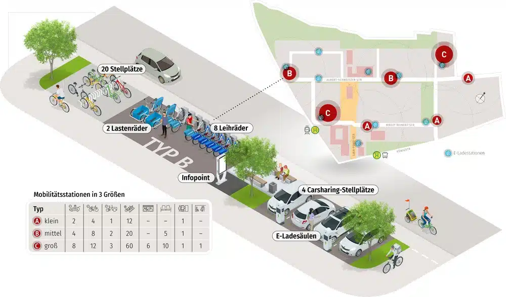 Technologische Lösungen im Energie- und Mobilitätsbereich – Klimaneutrale Quartiere